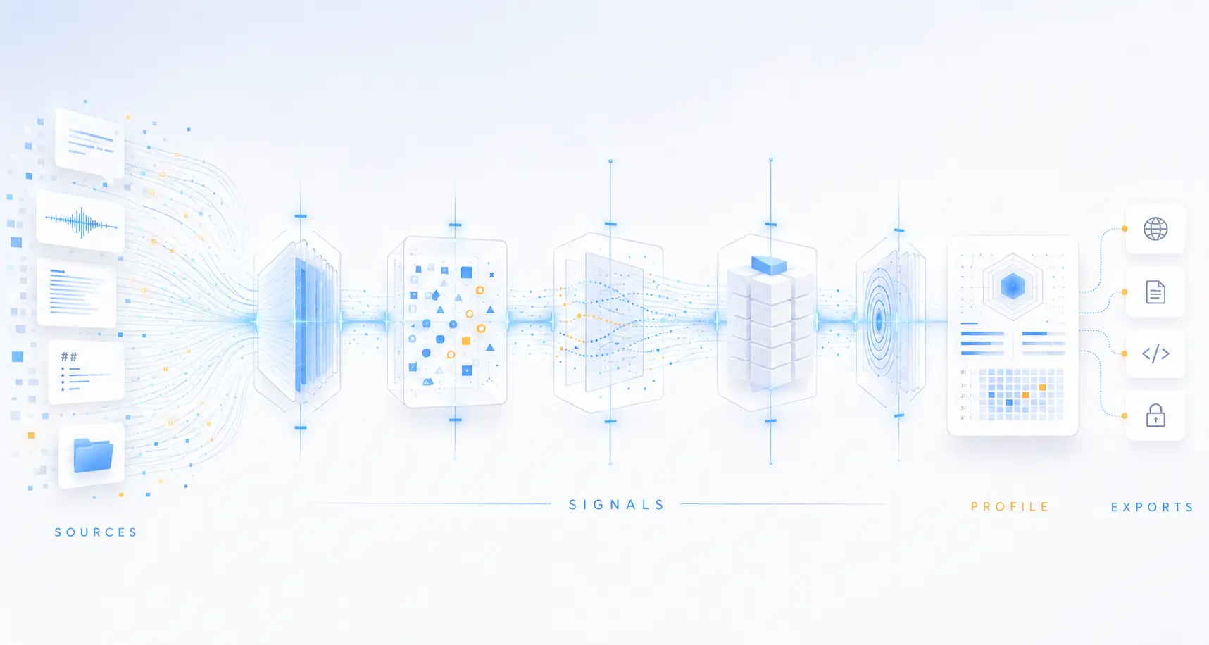 Imprint pipeline: sources flow through signal extraction and profile compilation to portable exports